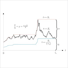 A plot of the golden ratio rule for the CEV process Z = 1/X where X is the radial part of three-dimensional Brownian motion
