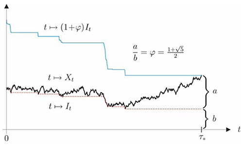 Mathematical formulae on a graph