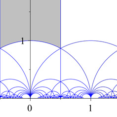 Diagram illustrating the fundamental domain for the modular group on the upper half plane